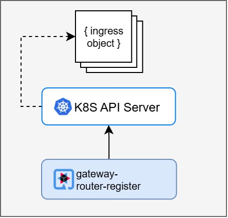 K8s API Server